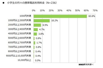 小学生の携帯電話、月平均1,419円 画像