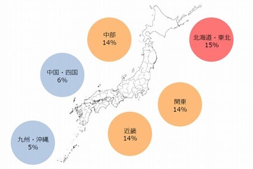 熱中症、北に住む人ほどかかる傾向…地域で3倍の開き 画像