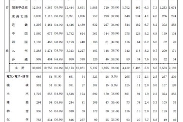 国家公務員採用試験2015、一般職と専門職合格発表 画像