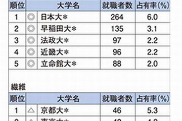 業種別就職者数ランキング…銀行は早慶、電力は旧帝大 画像