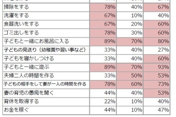 非イクメン夫、家事分担率は5パーセント 画像