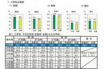【全国学力テスト】京都府好成績…小学校全教科で平均超え 画像