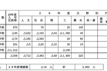 【大学受験2016】教育分野207人増、8学部新設…国立大入学定員 画像