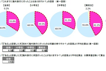 初めて海外旅行に行ったのは？平均年齢6.3歳 画像
