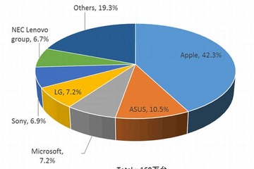 タブレット市場の家庭需要縮小、前年同期比減169万台 画像