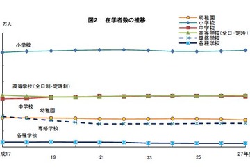 大学進学率66.8％で過去最高…東京都学校基本調査2015 画像