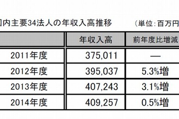 学習塾・予備校、少子化で総収入高増加率が鈍化 画像
