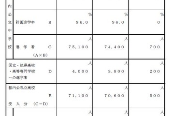 【高校受験2016】東京都、公私立高募集人数公表…前年比500人増 画像