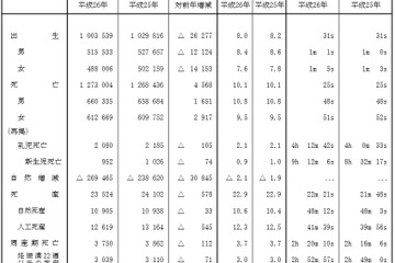 15～19歳と40歳以上で出生数増、2014年人口は過去最少 画像