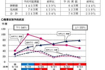 【シルバーウィーク2015】JR指定席予約状況、ピーク下り9/19・上り9/23 画像