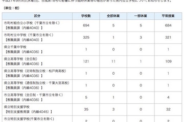 【台風18号】関東地方も影響、千葉県公立校21校が休校 画像