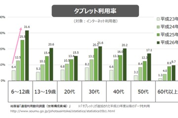 タブレット市場をU-Siteが解説…6～12歳がけん引、年代別利用法に特徴 画像