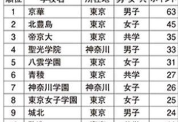面倒見が良い中高一貫校、6年連続1位は？ 画像