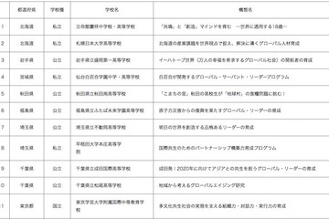 早稲田本庄、同志社国際などSGH指定校56校の取組み公開…文科省 画像