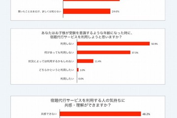 「宿題代行サービス」5割が容認…背景は学校教育への不安 画像