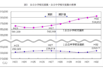 東京都5年後の教育人口推移…小学生は31,683人増、中学生は微減 画像