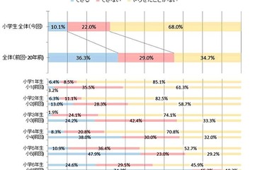 イマドキ小学生はマッチを使えない？パソコンができる子は8割 画像