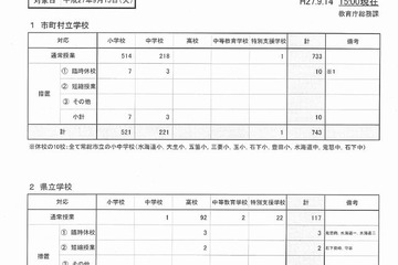 【台風18号】9/15常総市の小中学校10校、県立高3校休校 画像