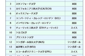 QS世界大学ランキング2015…国内トップは38位の京大 画像