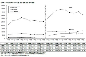 小学生の暴力が4年連続増加し過去最多…文科省調査 画像