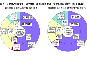 H27年度科研費の分配…採択件数最多は東大、分野は生物系 画像