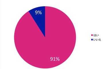 グローバル人材「なりたい」が9割、「異文化を理解する力」が必要 画像