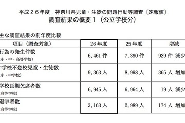 神奈川県の不登校改善率、6年間で最高値…神奈川・埼玉速報値 画像