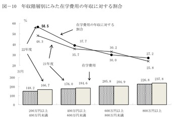 教育費、世帯収入の50％超も…国の教育ローン利用者 画像