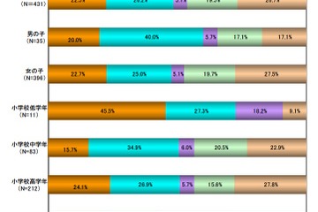 小中学生が夏休みの予定で1番楽しみにしていることは？ 画像