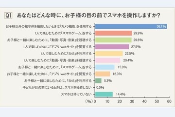 子どもといてもスマホゲーム「する」…母親の3割 画像