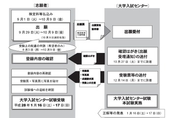 【センター試験2016】9/29願書受付開始、10月9日消印有効 画像