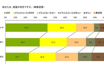 教員6割が準備負担、英語苦手…小学校外国語活動実施状況調査 画像