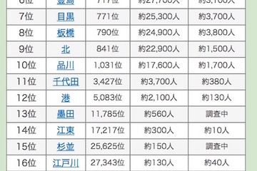 東京23区と同じ名字ランキング…3位「足立」2位「渋谷」、1位は？ 画像