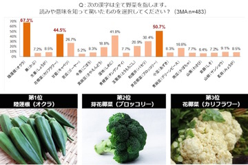 いくつ読めますか？ 鎧球、陸蓮根、東西南北…難解ワードランキング発表 画像