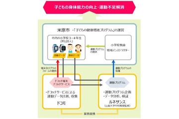 米原市がドコモ、ルネサンスと連携…ICTで子どもの健康を支援 画像