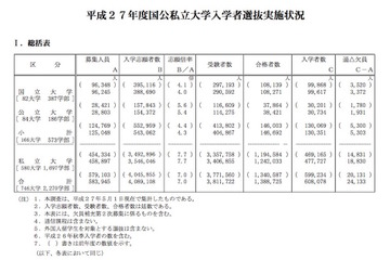 H27大学入試概要発表…国公立は志願者減るも倍率増の傾向 画像