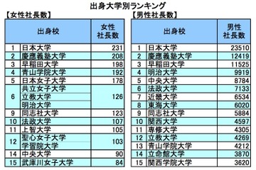 女性社長輩出数の大学ランキング発表…女子大が健闘Top15に4校 画像