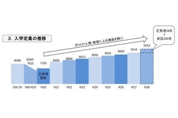 【大学受験2016】医学部、私大7校が増員申請…入学定員は128人増の9,262人に 画像