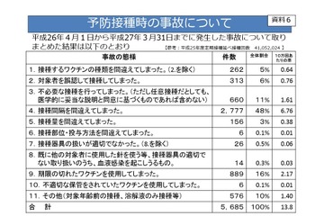 予防接種時の事故、1年間で5,685件…接種間隔誤りや使用済み注射器で 画像