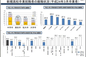 卒業3年以内の離職率、大卒3割・高卒4割…宿泊・飲食サービス業が半数超 画像