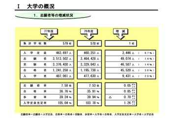 定員割れの私大は15校減で43.2％、H26年度比較やや改善 画像