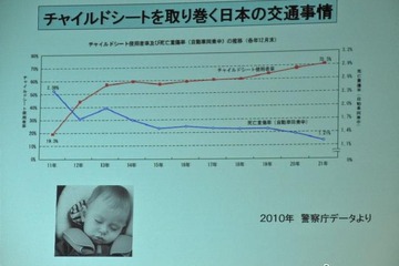 チャイルドシートの装着率、わずか2割だった 画像