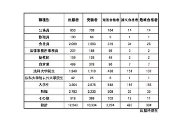 合格率3.14％、現役学生約7割…H27司法試験予備試験の最終合格者発表 画像