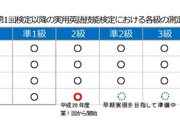 英検、「2級」「4級」「5級」検定料を値上げ…平成28年度より 画像