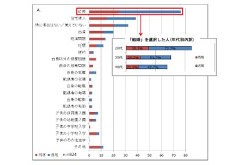 若者は結婚を機に親世帯との同居や近居を開始…UR調査 画像