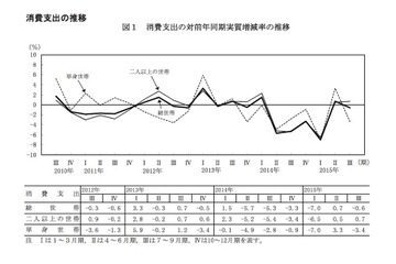 教育費9.4％増、支出1か月平均は約24万に連続増…7-9月期家計調査 画像