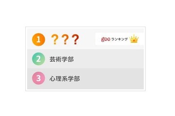 子どもに目指されると不安になる学部ランキング、学費と将来がネック 画像