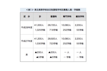 【高校受験2016】愛知県立高校の募集人員、全日制前年度比200人減 画像