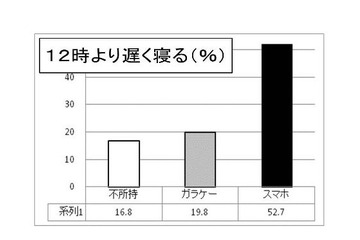 スマホ所有の子どもの半数以上が夜12時過ぎに就寝…ガラケーの2.5倍 画像