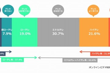 テレビCMを見ない「ローテレ」向け動画広告に着手…サイバーと慶大 画像